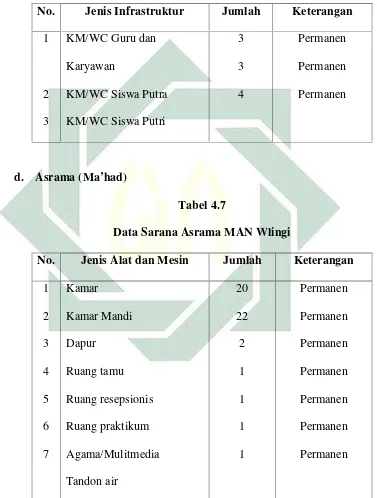   Tabel 4.7Data Sarana Asrama MAN Wlingi