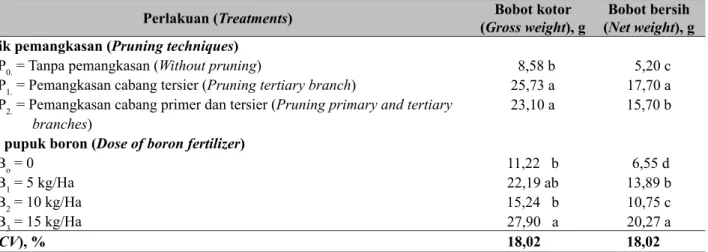 Tabel 5.  Pengaruh perlakuan teknik pemangkasan dan dosis pupuk boron terhadap bobot kotor dan bersih  benih pada cabang sekunder per umbella (The effect of pruning techniques and dose of boron  fertilizer on gross and net seed weight of secondary branches