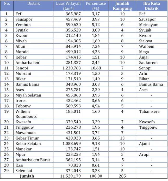 Tabel 2.1 Luas Wilayah dan Pembagian Wilayah Administrasi Kabupaten  Tambrauw Menurut Distrik, 2014 