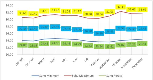 Gambar 2.4 Suhu Udara Minimum, Maksimum, dan Rerata di Kabupaten  Tambrauw (ºC), 2014  