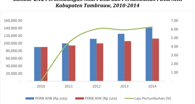 Tabel 2.5 Pertumbuhan PDRB AHK Kabupaten Tambrauw Menurut Lapangan  Usaha, 2011-2014 (persen) 