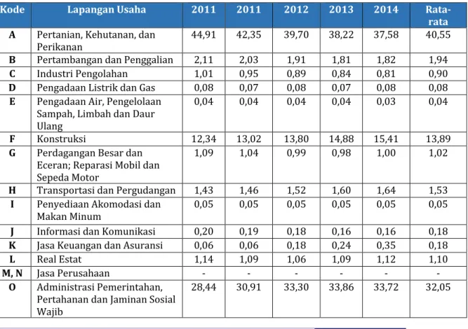 Tabel 2.6 Kontribusi PDRB AHB Menurut Lapangan Usaha di Kabupaten  Tambrauw, 2011-2014 (persen) 