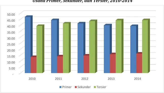 Gambar  2.14  menunjukkan  bahwa  telah  terjadi  pergeseran  struktur  perekonomian di Kabupaten Tambrauw selama periode 2014