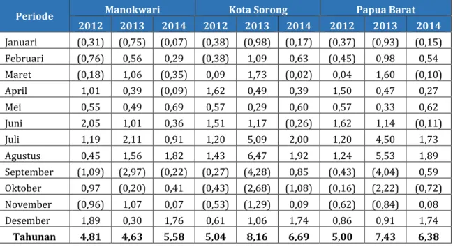 Tabel 2.7 Perkembangan Inflasi Bulanan di Kabupaten Manokwari, Kota  Sorong, dan Provinis Papua Barat, 2012-2014 (persen) 