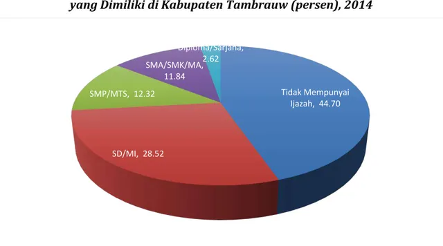 Gambar 2.23 Penduduk Usia 10 Tahun Ke Atas Dirinci Menurut Ijazah Tertinggi  yang Dimiliki di Kabupaten Tambrauw (persen), 2014 