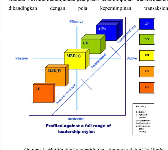 Gambar 1. Multifactor Leadership Questionnaire Actual Vs Ought                     Feedback Report 