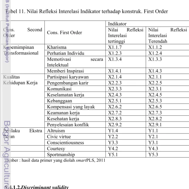 Tabel 11. Nilai Refleksi Interelasi Indikator terhadap konstruk. First Order 