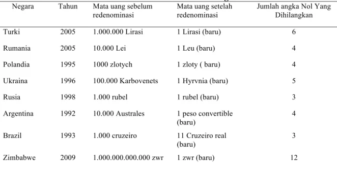 Tabel 2. Daftar Denominasi Mata Uang ASEAN 