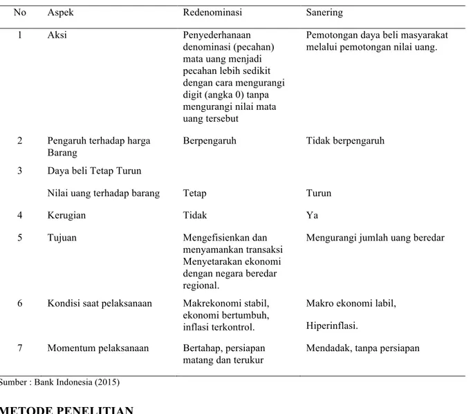 Tabel 3. Perbedaan Redenominasi dengan Sanering 