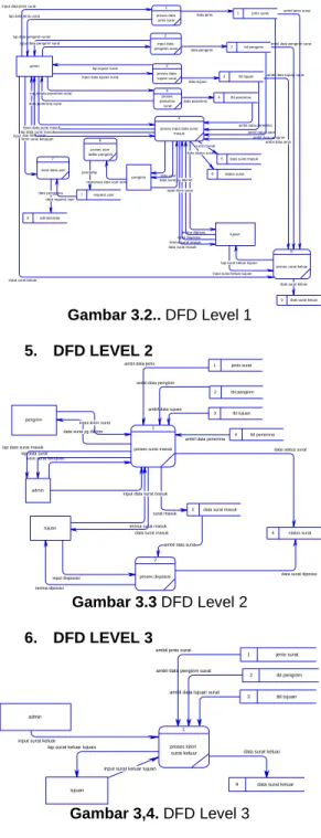 Gambar 3.1. Diagram Konteks  4. DFD  LEVEL  1 