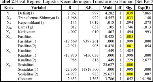 Tabel 2.Hasil Regresi Logistik Kecenderungan Transformasi Hunian (Set Ke-2) 