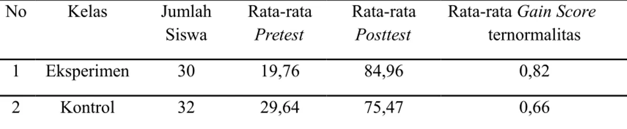 Diagram 1: Data Hasil Pretest dan Posttest serta Gain Score Ternormalisasi