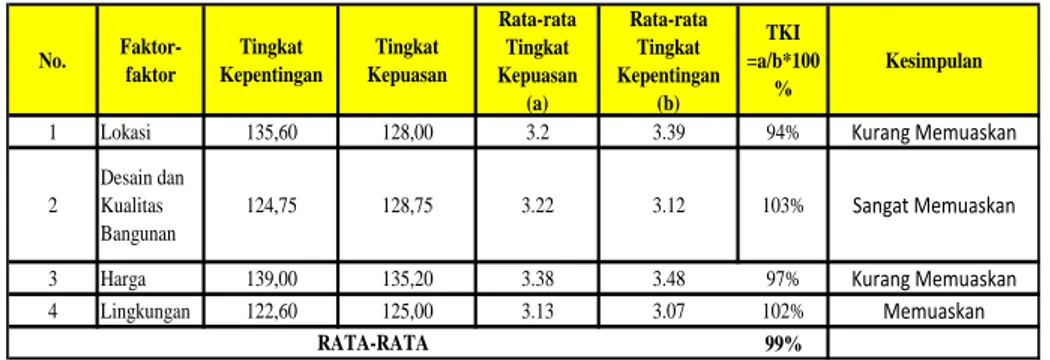 Tabel 1. Tingkat Kepentingan Indeks (TKI) Bhumi Indah Persada 
