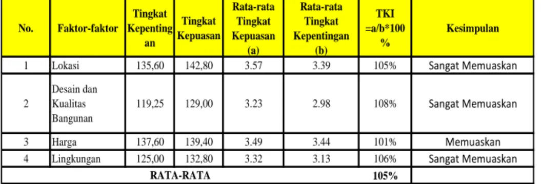 Tabel 2. Tingkat Kepentingan Indeks (TKI) Taman Palumbon Asri 