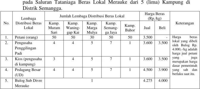 Tabel 1.  Hasil  Pengamatan  Terhadap  Jumlah  Pelaku  Usaha  dan  Harga  Yang  Berlaku  pada  Saluran  Tataniaga  Beras  Lokal  Merauke  dari  5  (lima)  Kampung  di  Distrik Semangga
