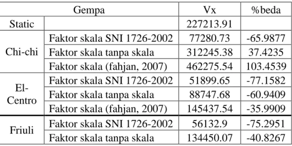 Tabel 2.1 Gaya geser dasar maksimum arah x  Sumber: Nessa, dkk (2012) 