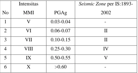Tabel 2.4 Perbedaan Intensitas Seismik  Sumber : Patil dan Kumbhar (2013)