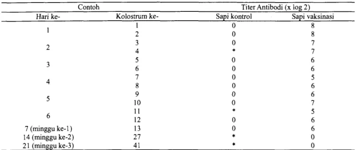 Tabel 2 Titer Antibodi Kolostrum Sapi  yang Divaksin dengan Vaksin A1  (  killed vaccine) H5N1 