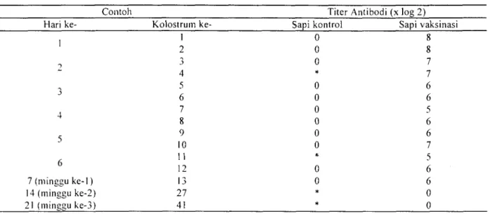 Tabel 3 .  Titer  Antibodi dari Contoh Kolostru~n Sapi  yang Divaksinasi  dengan  HSNI 