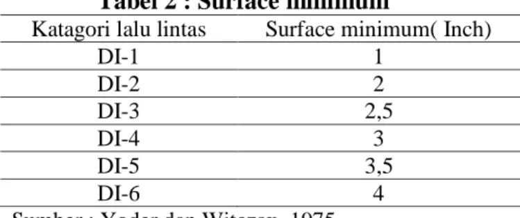 Tabel 2 : Surface minimum 