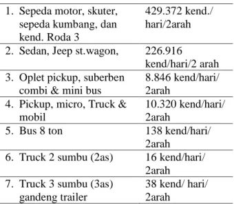 Tabel 3. Hasil Survey 1997.  (Trisakti –  Liang Anggang lewat Jalan A. Yani)  1.  Sepeda motor, skuter, 