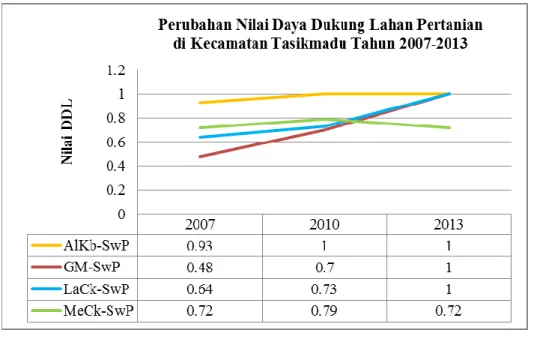 Gambar 1. Grafik Nilai Daya Dukung Lahan Pertanian Kecamatan Tasikmadu Tahun 2007 – 2013 