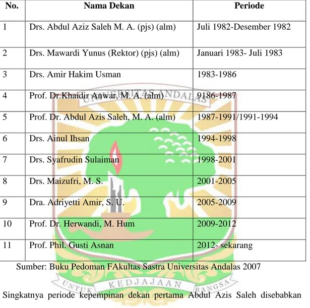 Tabel 2.1 : Nama-Nama Dekan Fakultas Sastra Sejak Tahun 1982-2011 