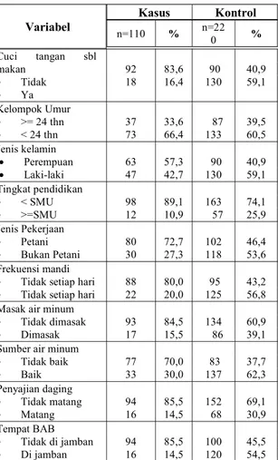 Tabel 1. Distribusi frekuensi responden kasus dan kontrol penderita sistiserkosis menurut faktor perilaku dan lingkungan di Kecamatan Wamena, Kabupaten Jaya Wijaya, Propinsi Papua.