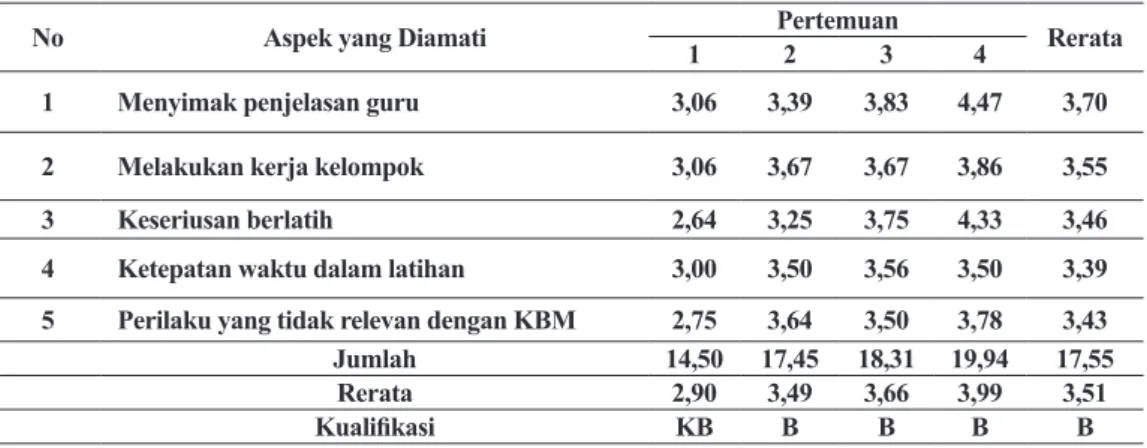 Tabel 5. Tabel Aktivitas Siswa Dalam Pembelajaran Ansambel Musik