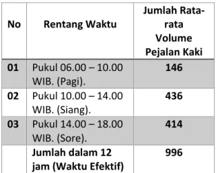 Tabel 1. Hasil Penelitian Volume Pejalan Kaki  Di Jalan Sultan Abdurrahman Pontianak. 