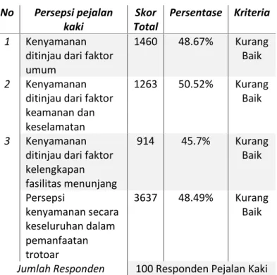 Tabel 10. Interval Kelas dan Kriteria  Kenyamanan Ditinjau Dari Seluruh Faktor  