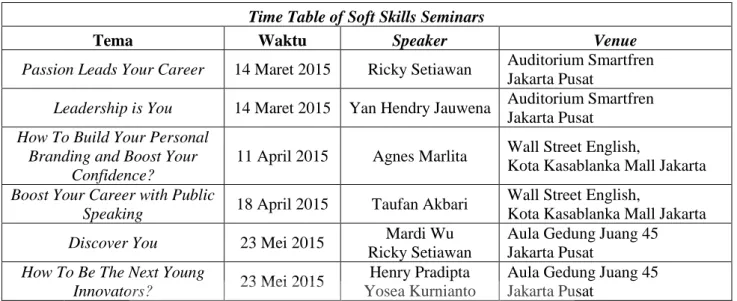 Tabel 1. Time Table of Soft Skills Seminars 