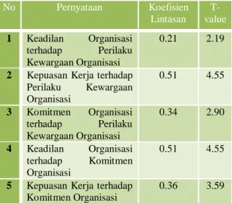 Tabel  T-value dan Koefisien Lintasan  Persamaan Struktural 