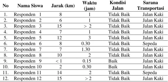 Tabel 4  : Data Jarak Rumah ke Sekolah Anak Putus Sekolah Tahun 2012 