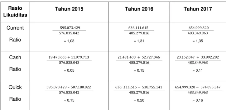 Tabel  3  Perhitungan  Rasio  Likuiditas  PT.  Menara  Phinisi  Hotelindo  di  kota  Makassar Tahun 2015-2017  