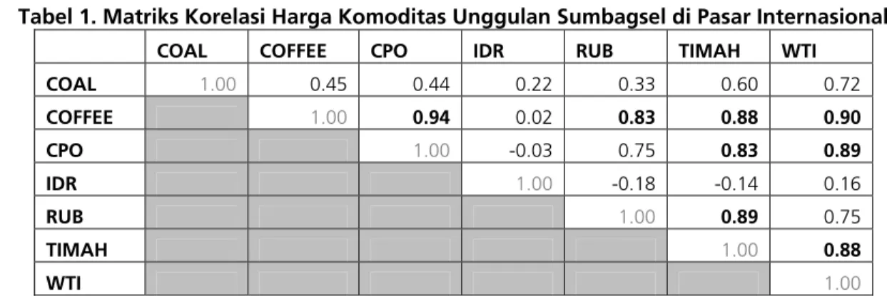 Tabel 1. Matriks Korelasi Harga Komoditas Unggulan Sumbagsel di Pasar Internasional     COAL  COFFEE  CPO IDR  RUB TIMAH  WTI  COAL  1.00  0.45 0.44 0.22 0.33 0.60 0.72  COFFEE  1.00  0.94  0.02  0.83 0.88 0.90  CPO  1.00  -0.03 0.75 0.83 0.89  IDR  1.00  