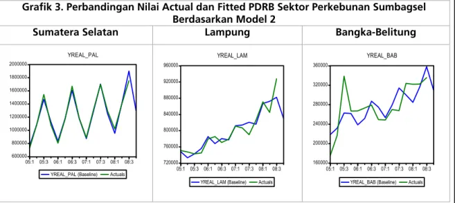 Grafik 3. Perbandingan Nilai Actual dan Fitted PDRB Sektor Perkebunan Sumbagsel   Berdasarkan Model 2 