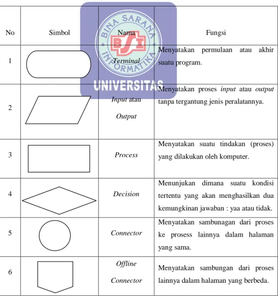 Tabel II.1 simbol-simbol Flowchart 