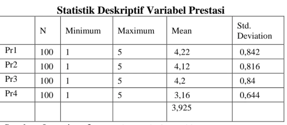 Tabel  4.12  menjelaskan  statistik  deskriptif  responden  dalam  memberikan  penilaian  terhadap  variabel  prestasi