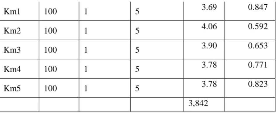 Tabel  4.13  menjelaskan  statistik  deskriptif  responden  dalam  memberikan  penilaian  terhadap  variabel  pengakuan