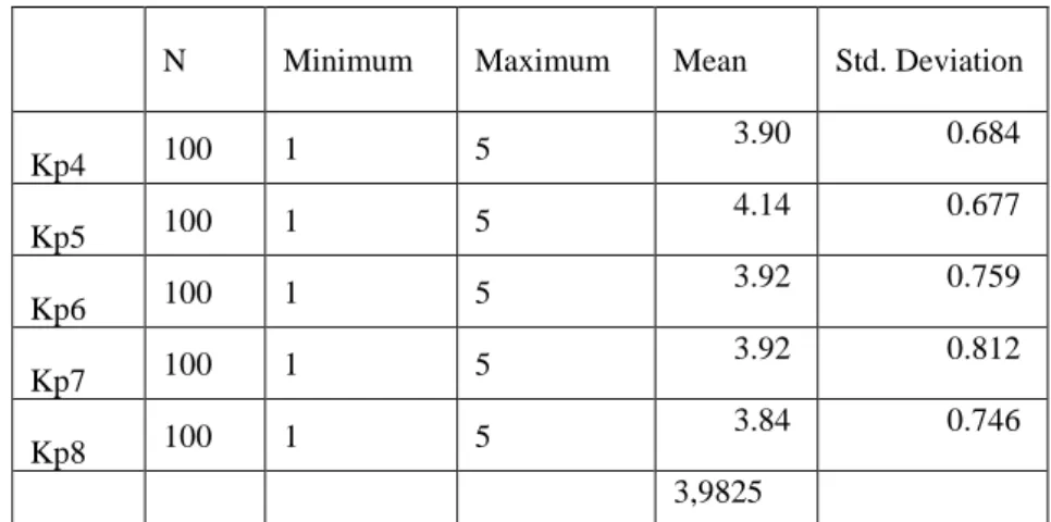 Tabel  4.14  menjelaskan  statistik  deskriptifresponden  dalam  memberikan  penilaian  terhadap  variabel  pekerjaan  itu  sendiri
