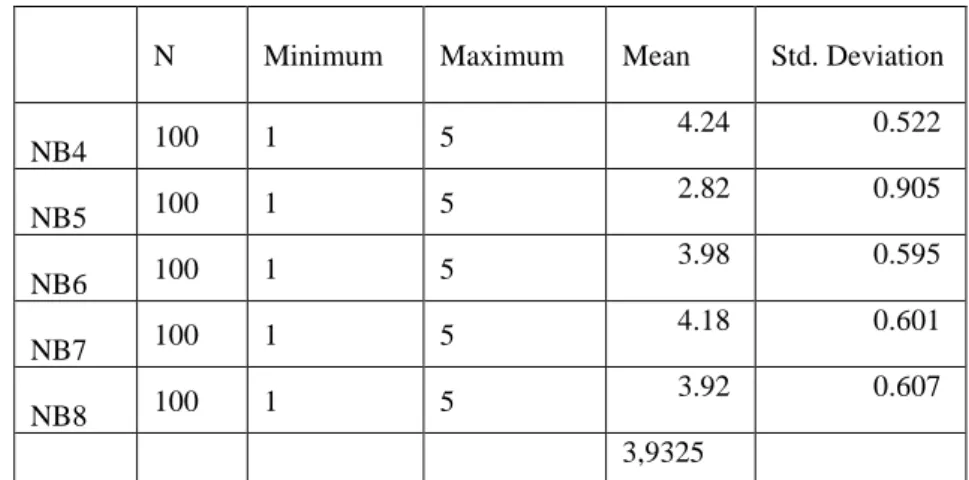 Tabel  4.15  menjelaskan  statistik  deskriptif  responden  dalam  memberikan  penilaian terhadap variabel Tanggung Jawab