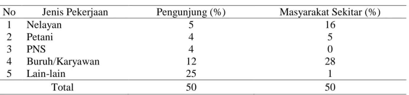 Tabel 2.   Distribusi jenis pekerjaan pengunjung dan masyarakat sekitar wisata alam Pantai Kubu  No  Jenis Pekerjaan  Pengunjung (%)  Masyarakat Sekitar (%) 