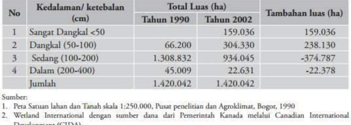 Tabel 2.1 Sebaran dan Luas Lahan Gambut di Provinsi Sumatera Selatan1990 dan  2002 