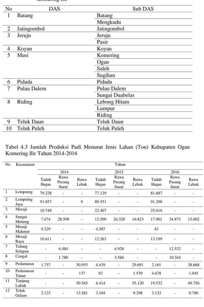 Tabel 4.2 Daerah Aliran Sungai dan Sub Daerah Aliran Sungai  Kabupaten Ogan  Komering Ilir 