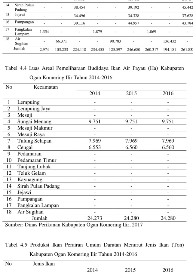 Tabel  4.4  Luas  Areal  Pemeliharaan  Budidaya  Ikan  Air  Payau  (Ha)  Kabupaten  Ogan Komering Ilir Tahun 2014-2016 