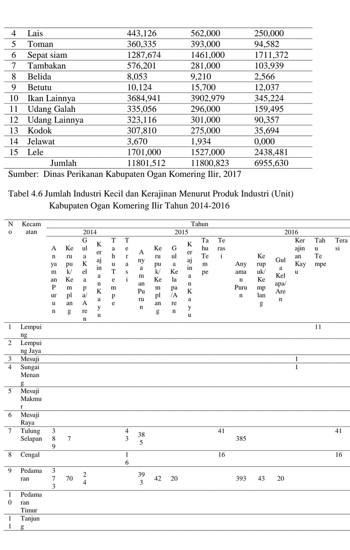 Tabel 4.6 Jumlah Industri Kecil dan Kerajinan Menurut Produk Industri (Unit)  Kabupaten Ogan Komering Ilir Tahun 2014-2016 