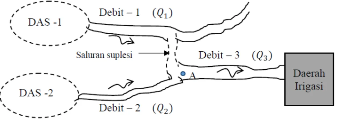 Gambar 3 Skematik Penambahan Debit Aliran dengan Saluran Suplesi  Penambahan debit aliran secara hidrolik diformulasikan sebagai berikut: 