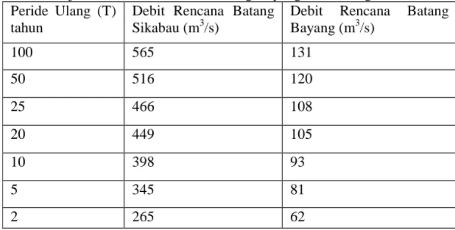Tabel 1 Debit Banjir Rencana untuk DAS Batang Bayang dan Batang Sikabau  Peride  Ulang  (T) 