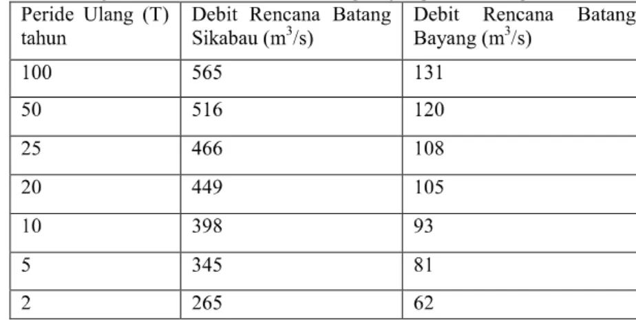 Tabel 1  Debit Banjir Rencana untuk DAS Batang Bayang dan Batang Sikabau  Peride  Ulang  (T)  Debit  Rencana  Ba tang  Debit  Rencana  Ba tang 